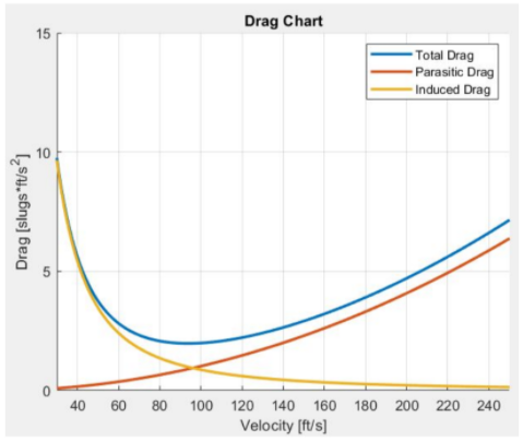 drag plot
